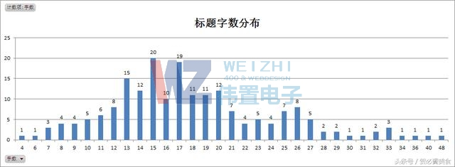 2標(biāo)題字?jǐn)?shù)分布 2標(biāo)題字?jǐn)?shù)分布